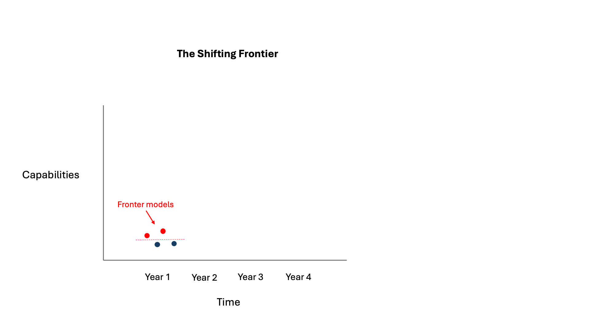 Stylized example of how the capability frontier shifts over time.